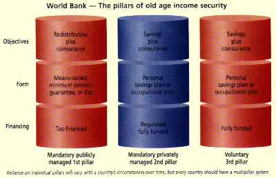 World Bank's 3 pillar system
