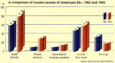 Income sources of Americans 65+